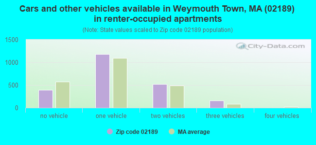Cars and other vehicles available in Weymouth Town, MA (02189) in renter-occupied apartments