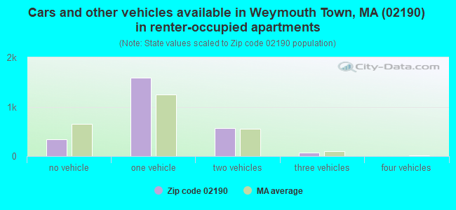 Cars and other vehicles available in Weymouth Town, MA (02190) in renter-occupied apartments
