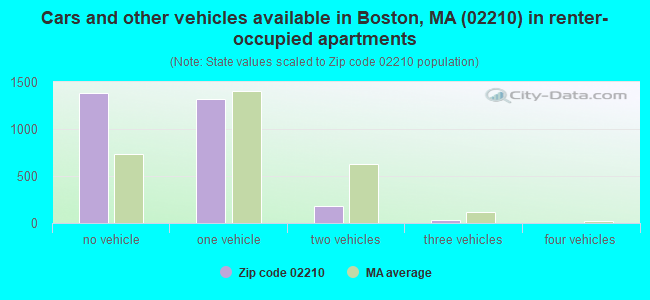 Cars and other vehicles available in Boston, MA (02210) in renter-occupied apartments