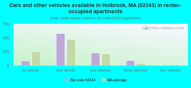 Cars and other vehicles available in Holbrook, MA (02343) in renter-occupied apartments
