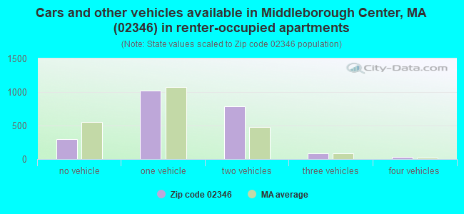 Cars and other vehicles available in Middleborough Center, MA (02346) in renter-occupied apartments