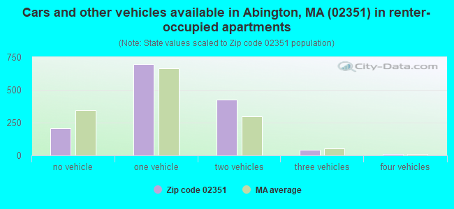Cars and other vehicles available in Abington, MA (02351) in renter-occupied apartments