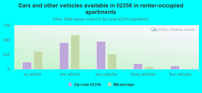 Cars and other vehicles available in 02356 in renter-occupied apartments
