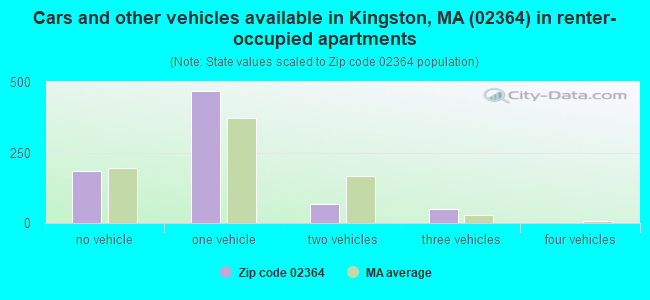 Cars and other vehicles available in Kingston, MA (02364) in renter-occupied apartments