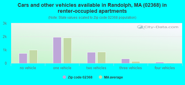Cars and other vehicles available in Randolph, MA (02368) in renter-occupied apartments