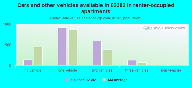 Cars and other vehicles available in 02382 in renter-occupied apartments