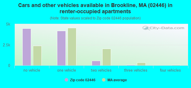 Cars and other vehicles available in Brookline, MA (02446) in renter-occupied apartments