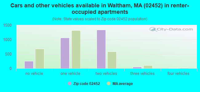 Cars and other vehicles available in Waltham, MA (02452) in renter-occupied apartments