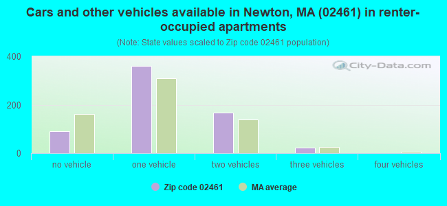 Cars and other vehicles available in Newton, MA (02461) in renter-occupied apartments