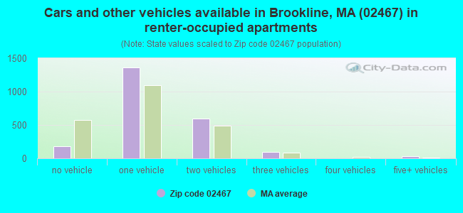 Cars and other vehicles available in Brookline, MA (02467) in renter-occupied apartments