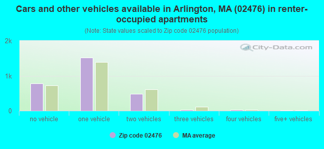 Cars and other vehicles available in Arlington, MA (02476) in renter-occupied apartments