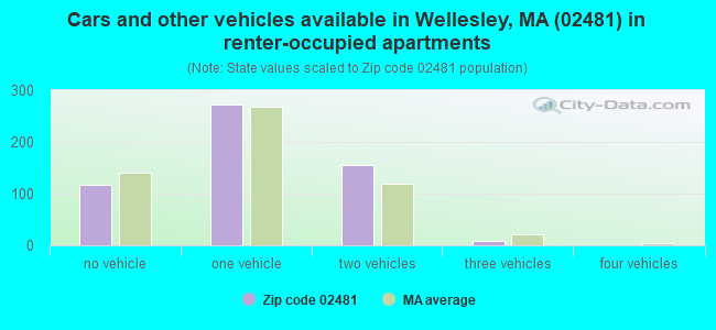 Cars and other vehicles available in Wellesley, MA (02481) in renter-occupied apartments