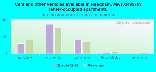 Cars and other vehicles available in Needham, MA (02492) in renter-occupied apartments
