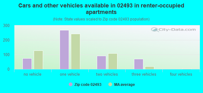 Cars and other vehicles available in 02493 in renter-occupied apartments