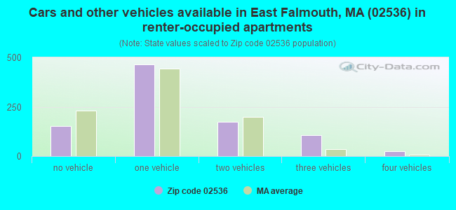 Cars and other vehicles available in East Falmouth, MA (02536) in renter-occupied apartments