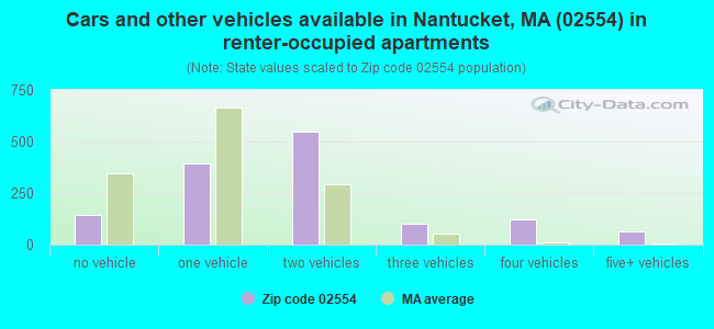 Cars and other vehicles available in Nantucket, MA (02554) in renter-occupied apartments