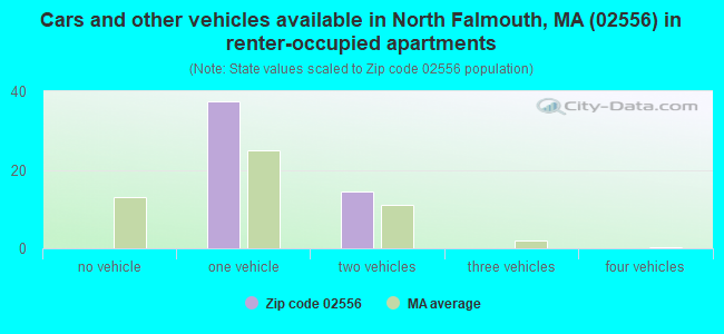Cars and other vehicles available in North Falmouth, MA (02556) in renter-occupied apartments
