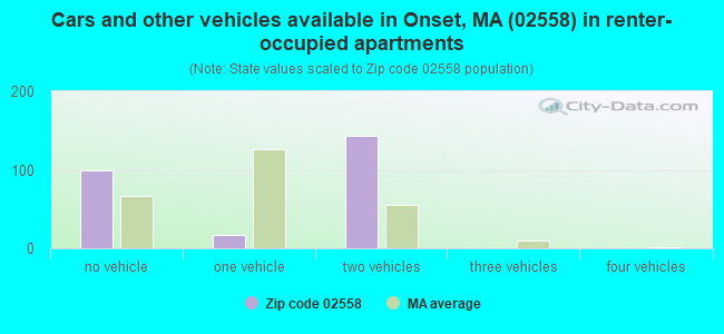 Cars and other vehicles available in Onset, MA (02558) in renter-occupied apartments