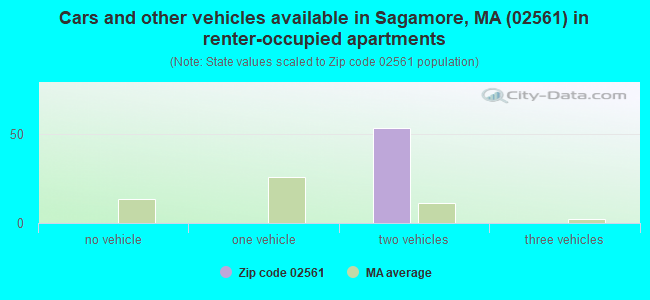 Cars and other vehicles available in Sagamore, MA (02561) in renter-occupied apartments
