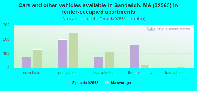 Cars and other vehicles available in Sandwich, MA (02563) in renter-occupied apartments
