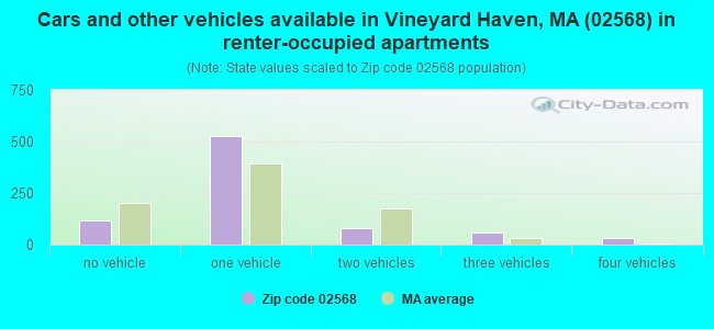 Cars and other vehicles available in Vineyard Haven, MA (02568) in renter-occupied apartments
