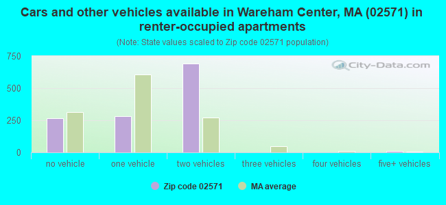 Cars and other vehicles available in Wareham Center, MA (02571) in renter-occupied apartments