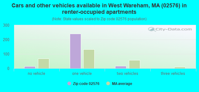 Cars and other vehicles available in West Wareham, MA (02576) in renter-occupied apartments