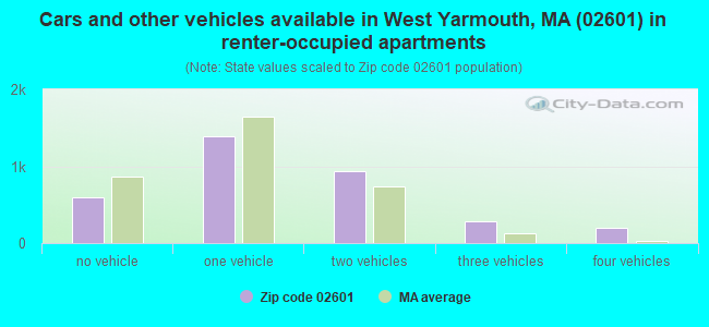 Cars and other vehicles available in West Yarmouth, MA (02601) in renter-occupied apartments