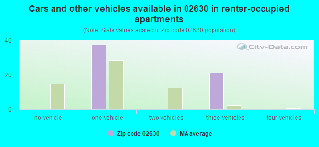 Cars and other vehicles available in 02630 in renter-occupied apartments