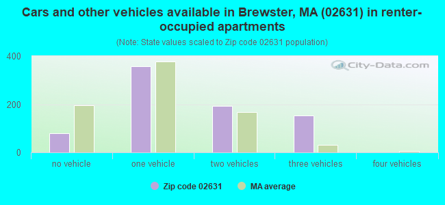 Cars and other vehicles available in Brewster, MA (02631) in renter-occupied apartments