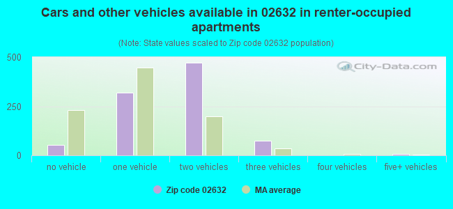 Cars and other vehicles available in 02632 in renter-occupied apartments