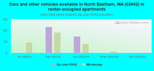 Cars and other vehicles available in North Eastham, MA (02642) in renter-occupied apartments