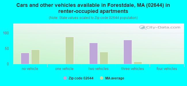 Cars and other vehicles available in Forestdale, MA (02644) in renter-occupied apartments