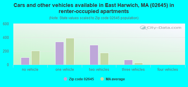 Cars and other vehicles available in East Harwich, MA (02645) in renter-occupied apartments