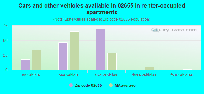 Cars and other vehicles available in 02655 in renter-occupied apartments