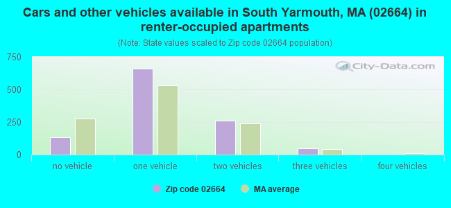 Cars and other vehicles available in South Yarmouth, MA (02664) in renter-occupied apartments