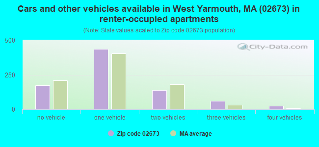 Cars and other vehicles available in West Yarmouth, MA (02673) in renter-occupied apartments