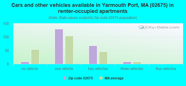 Cars and other vehicles available in Yarmouth Port, MA (02675) in renter-occupied apartments