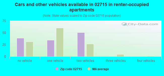 Cars and other vehicles available in 02715 in renter-occupied apartments