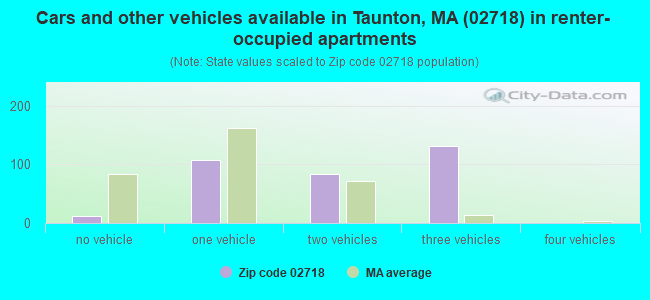 Cars and other vehicles available in Taunton, MA (02718) in renter-occupied apartments