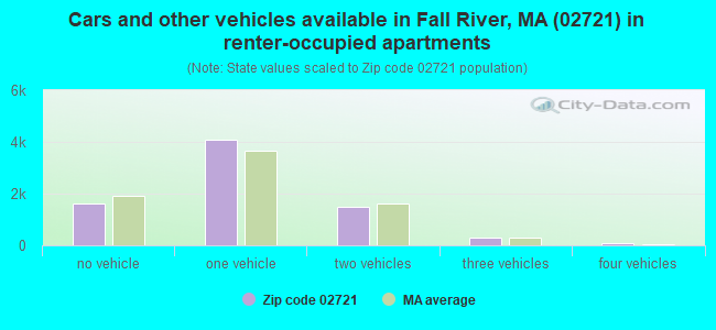 Cars and other vehicles available in Fall River, MA (02721) in renter-occupied apartments