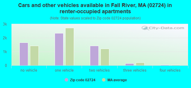 Cars and other vehicles available in Fall River, MA (02724) in renter-occupied apartments