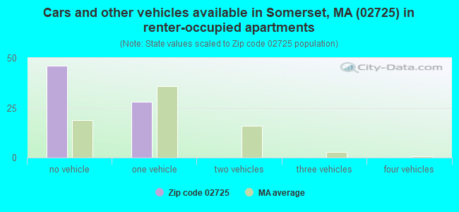 Cars and other vehicles available in Somerset, MA (02725) in renter-occupied apartments