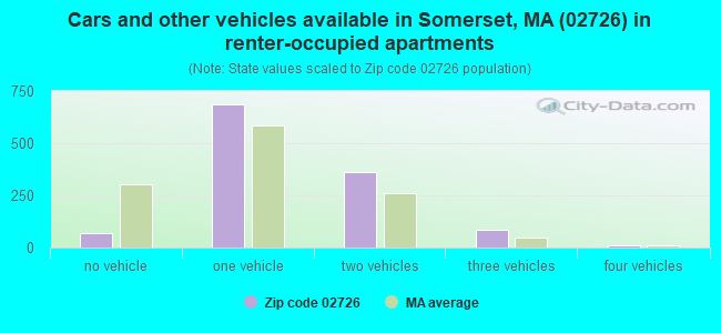 Cars and other vehicles available in Somerset, MA (02726) in renter-occupied apartments