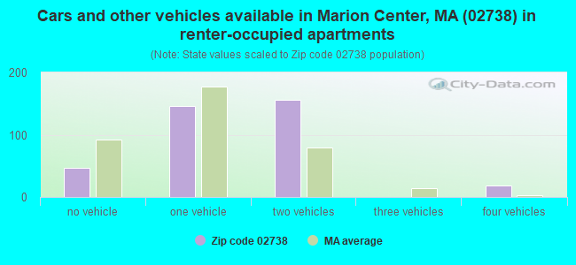 Cars and other vehicles available in Marion Center, MA (02738) in renter-occupied apartments