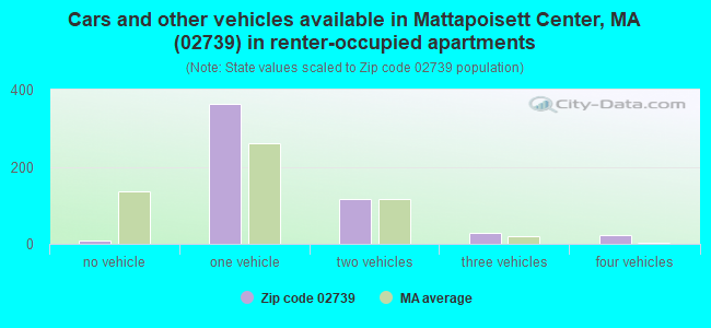 Cars and other vehicles available in Mattapoisett Center, MA (02739) in renter-occupied apartments