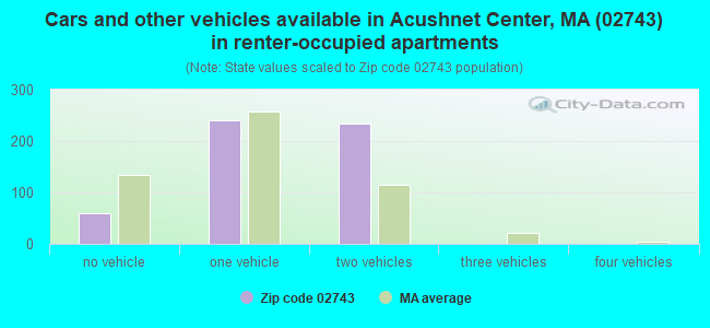Cars and other vehicles available in Acushnet Center, MA (02743) in renter-occupied apartments