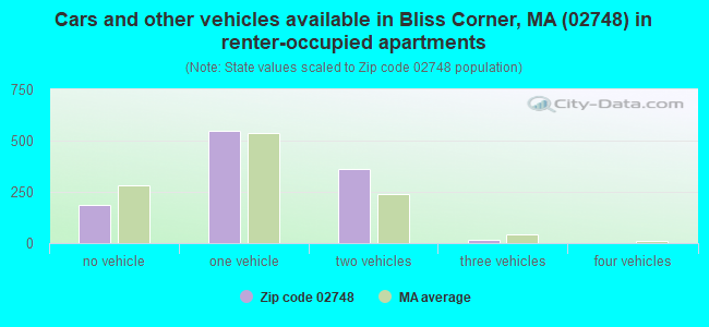Cars and other vehicles available in Bliss Corner, MA (02748) in renter-occupied apartments
