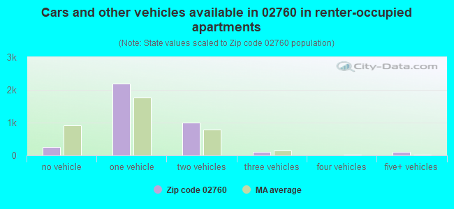 Cars and other vehicles available in 02760 in renter-occupied apartments