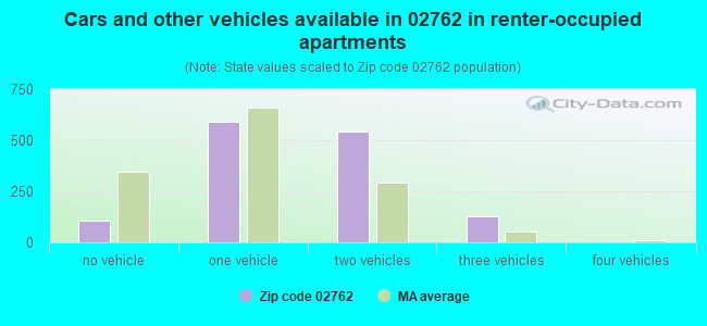 Cars and other vehicles available in 02762 in renter-occupied apartments